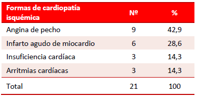 Tabla 2